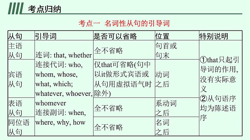 人教版高考英语一轮复习语法专题9名词性从句课件第7页