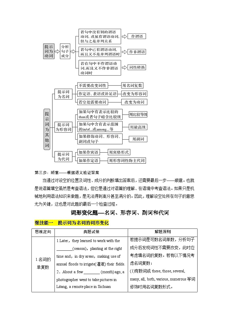 高考英語二輪復(fù)習(xí)題型歸納與變式演練專題23語法填空之（含解析）第3頁
