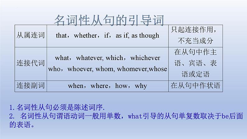 高考英语一轮复习知识点梳理课件14 名词性从句第8页