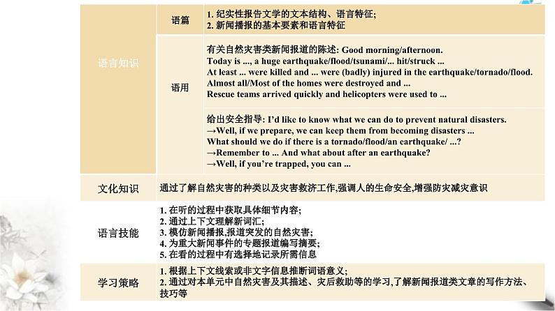 人教版高中英语必修第一册Unit4 Section I课件第3页