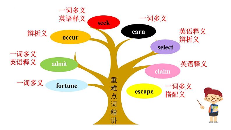 Unit 3 词汇讲解-2022-2023学年高中英语课堂同步精美课件(人教版2019)(必修第三册)第2页