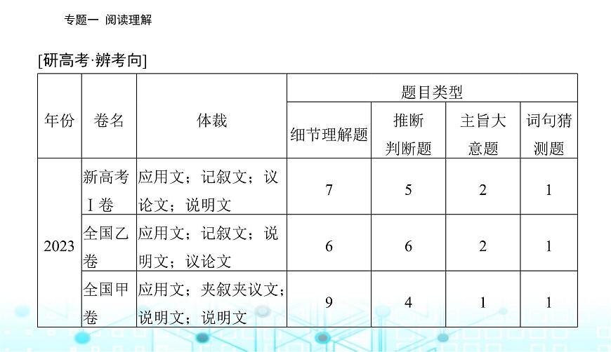 高考英語二輪復(fù)習(xí)專題一第一講細(xì)節(jié)理解題——定位信息找答案課件第2頁