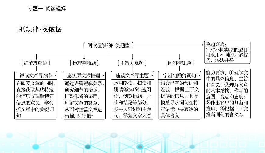高考英語二輪復(fù)習(xí)專題一第一講細(xì)節(jié)理解題——定位信息找答案課件第5頁