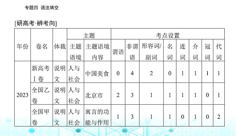 高考英语二轮复习专题四第一讲提示词为动词课件02