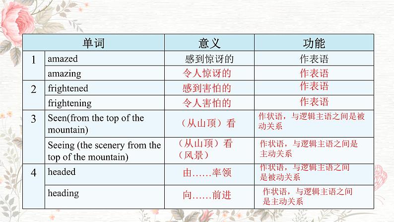 高二英语人教版(2019)选择性必修第二册 Unit 4 Period 2 Discover Useful Structures 课件第5页