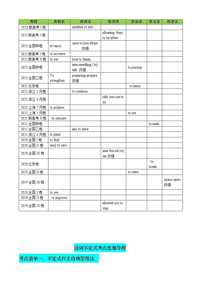 专题08 动词不定式八大用法(清单) -高考英语一轮复习知识清单(全国通用)原卷版第2页