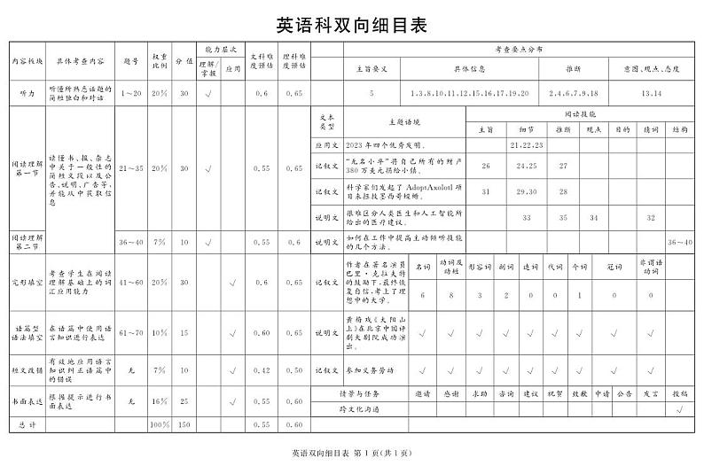 资阳市高中2021级第二次诊断性考试英语细目表第1页
