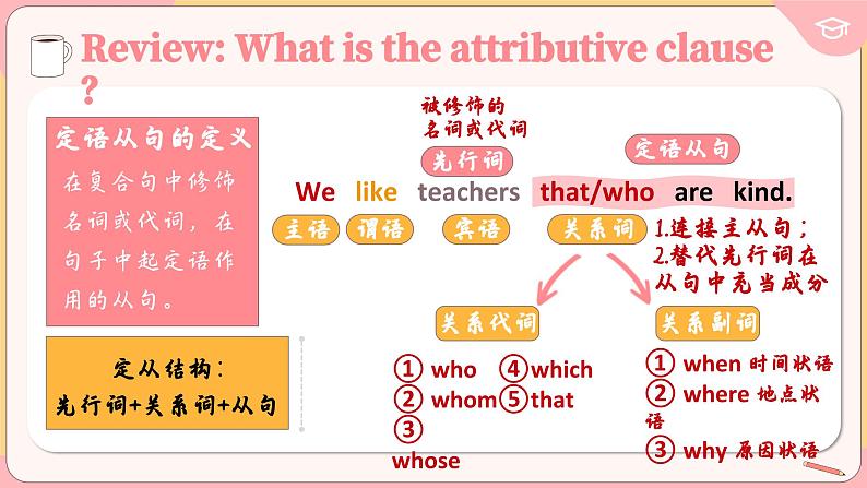 人教版(2019)高中英语二Unit1 Cultrual Heritage Discovering useful strutures语法课件05