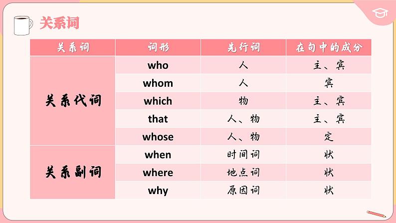 人教版(2019)高中英语二Unit1 Cultrual Heritage Discovering useful strutures语法课件06