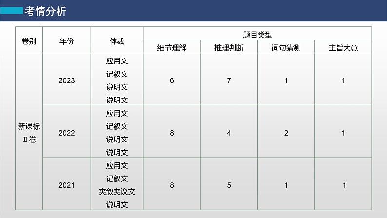 专题一 四选一阅读 第1讲 题型突破——细节理解题 课件-2024年高考英语二轮复习第4页