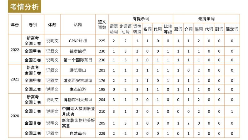 新高考英语二轮复习课件+讲义（新高考版） 第2部分 完形填空与语法填空　专题4　第1讲　有提示词类——动词03