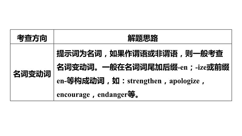 新高考英语二轮复习课件+讲义(新高考版) 第2部分 完形填空与语法填空 专题4 第2讲 有提示词类——名词、代词、形容词和副词第8页