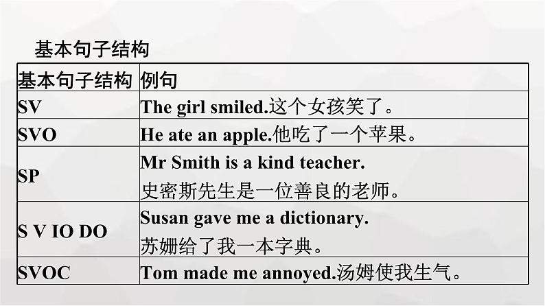 人教版高中英语必修第一册同步训练WELCOME UNIT Section Ⅲ Discovering Useful Structures课件05