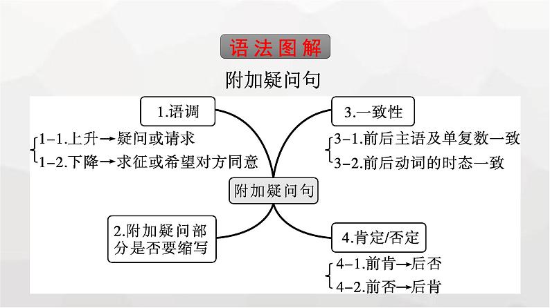 人教版高中英语必修第一册同步训练UNIT3 Section Ⅲ Discovering Useful Structures课件04