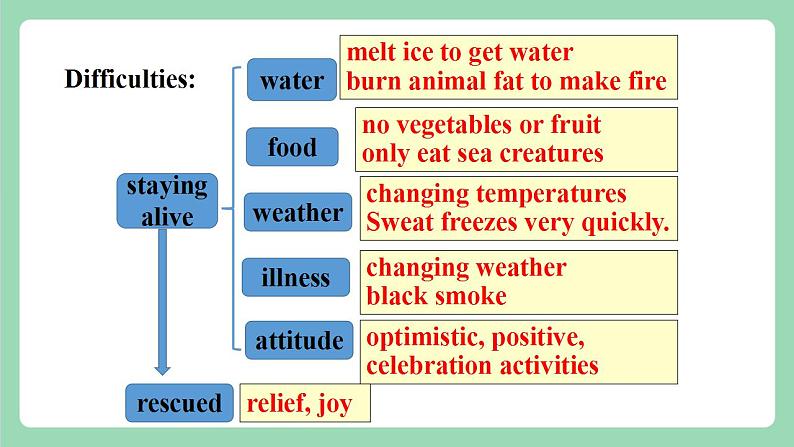 Unit3 Period 3 : Using Language 课件 人教版高中英语选修三06