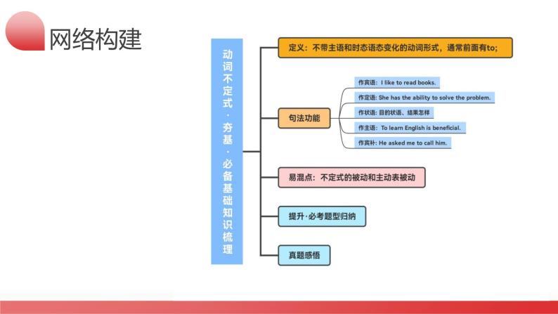 2024年高考英语一轮复习讲练测课件 第09讲 非谓语动词之动词不定式（课件）（新教材新高考）08