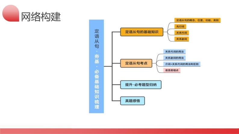 2024年高考英语一轮复习讲练测课件 第11讲 定语从句（课件）（新教材新高考）08