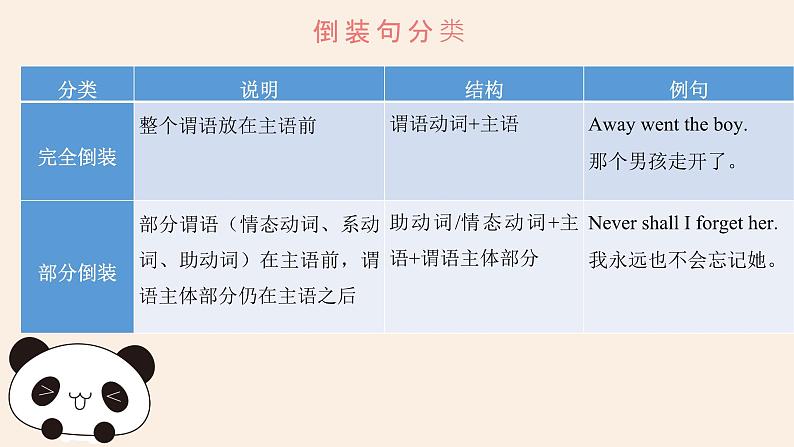 专题十三 特殊句式——2024届高考英语二轮复习模块精讲【新教材新高考】课件PPT第4页