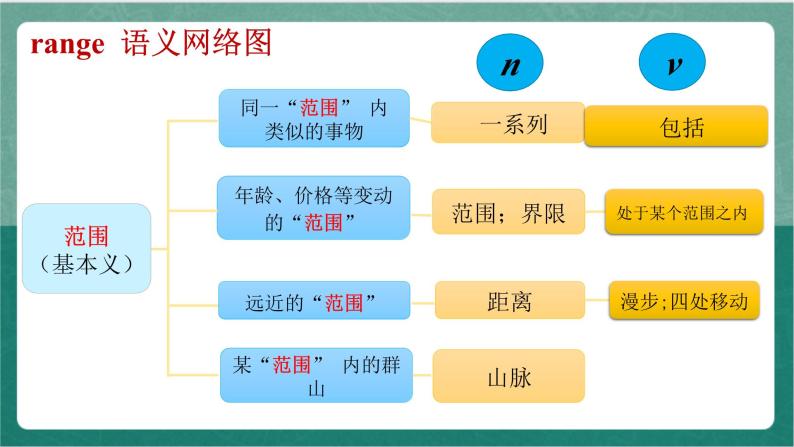 Unit 1 词汇讲解课件人教版高中英语必修三07