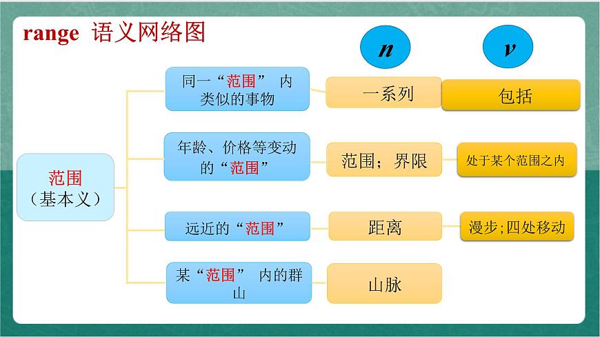 Unit 1 詞匯講解課件人教版高中英語必修三第7頁