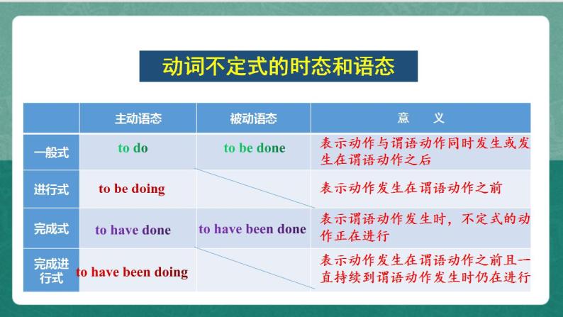 Unit 4 Period 4 Discovering Useful Structures课件   人教版高中英语必修三04