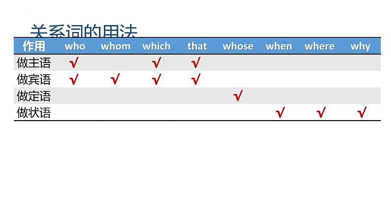 Unit 5 Using language定语从句课件PPT第2页