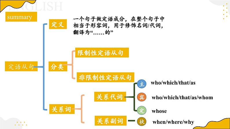 Unit6 using languageID定语从句课件PPT05