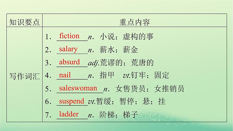 2024春高中英语Unit1ScienceFiction单元要点回顾课件(人教版选择性必修第四册)06