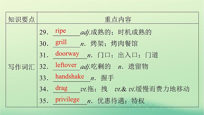 2024春高中英语Unit4Sharing单元要点回顾课件(人教版选择性必修第四册)第7页