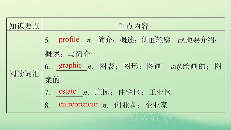 2024春高中英语Unit5LaunchingYourCareer单元要点回顾课件(人教版选择性必修第四册)03