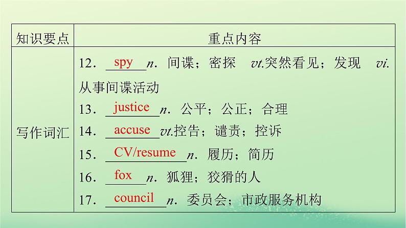 2024春高中英语Unit5LaunchingYourCareer单元要点回顾课件(人教版选择性必修第四册)06