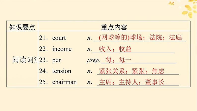 2024春高中英语Unit2MoralsandVirtues单元要点回顾课件(人教版必修第三册)第5页