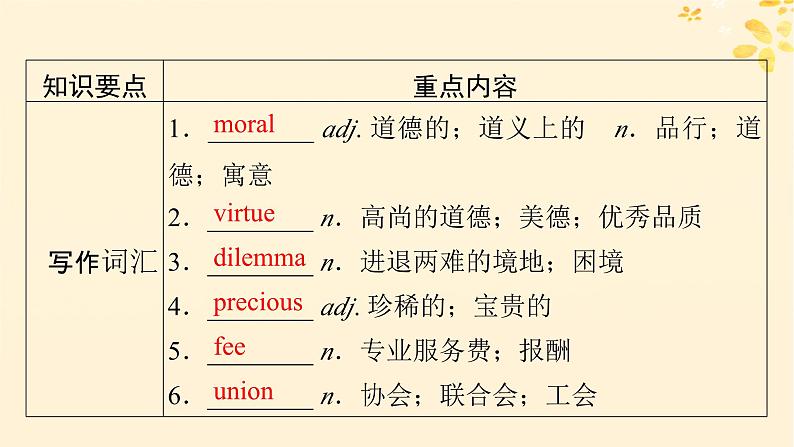 2024春高中英语Unit2MoralsandVirtues单元要点回顾课件(人教版必修第三册)第6页