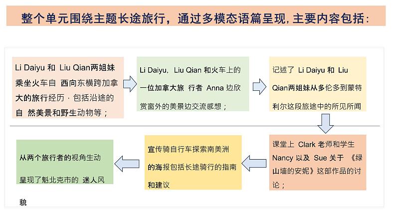 Unit 4 JOURNEY ACROSS A VAST LAND(单元解读课件)-2023-2024学年高二英语同步精品课件+教学设计+导学案+分层作业(人教版2019选择性必修第二册)第5页