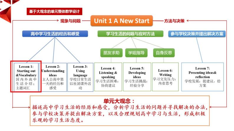 Unit 1 A new start课时1 Starting out&Vocabulary课件02