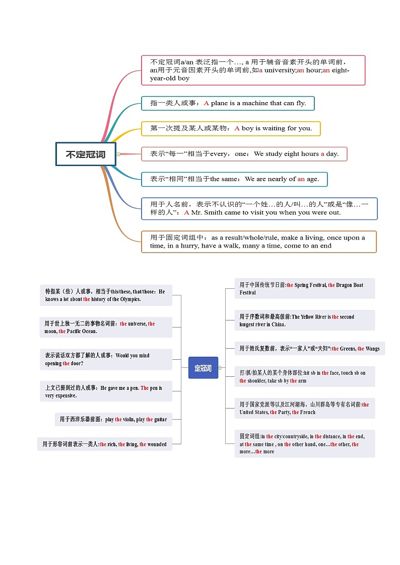 專題01 冠詞 代詞 介詞第2頁(yè)