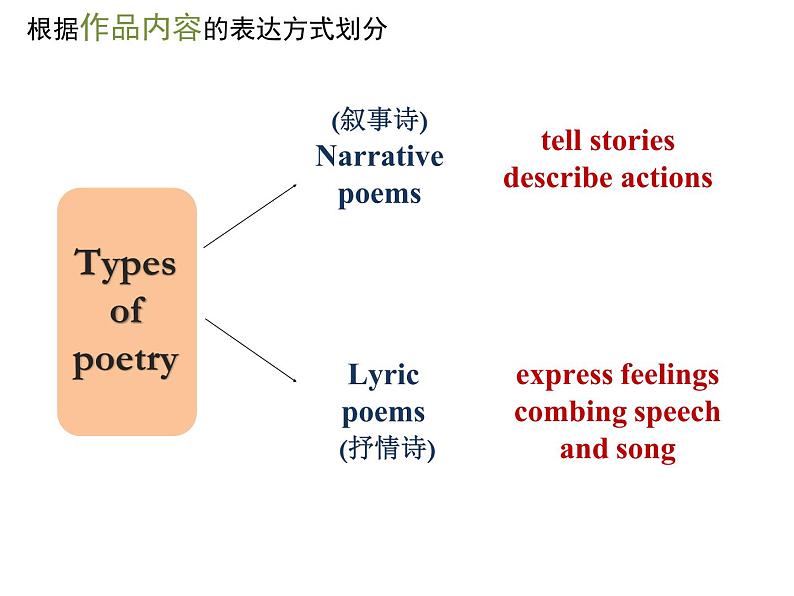 高中英语牛津译林版选择性必修第一册Unit4Exploring poetry-Welcome to the unit--Reading课件07