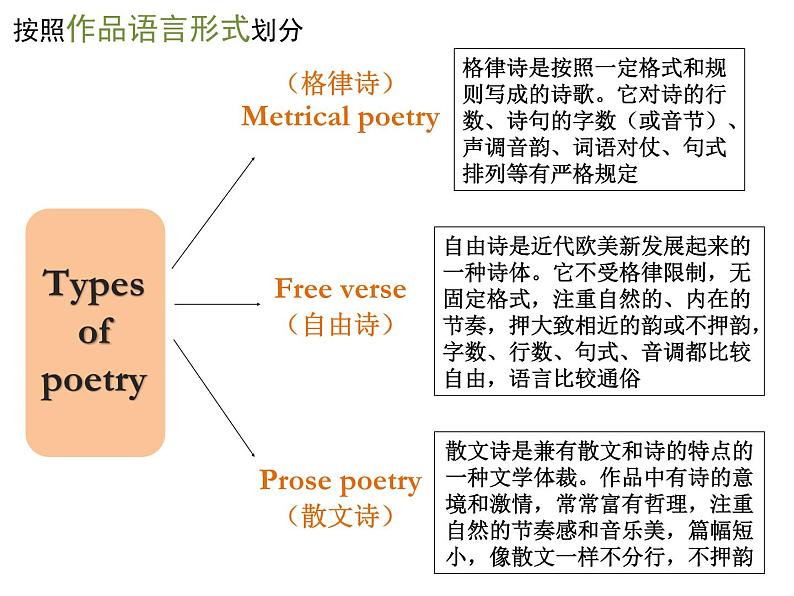 高中英语牛津译林版选择性必修第一册Unit4Exploring poetry-Welcome to the unit--Reading课件08