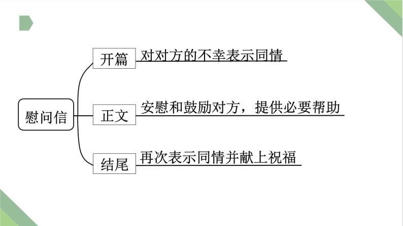 仿真模拟习题8.慰问信课件PPT03