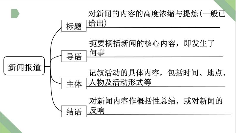 仿真模拟习题17.新闻报道课件PPT03