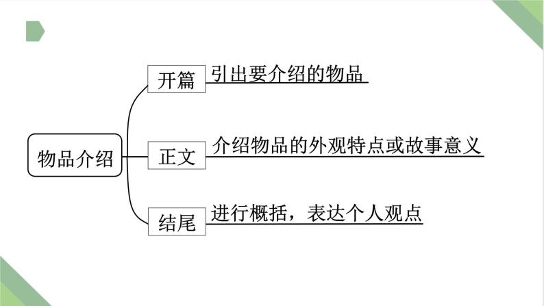 仿真模拟习题19.物品介绍课件PPT03