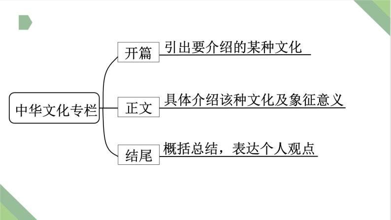 仿真模拟习题23.中华文化专栏课件PPT03