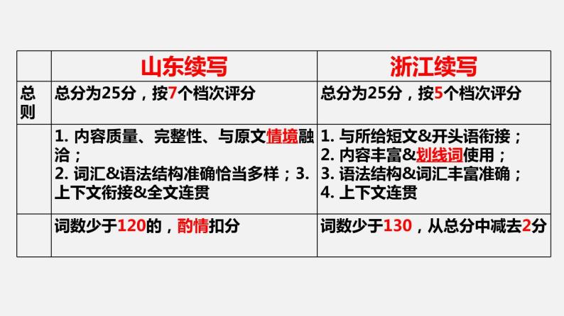 专题17 读后续写备考指导1：适用山东卷，新高考卷课件PPT07