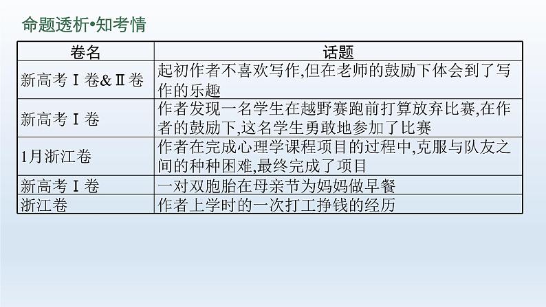 新教材(通用版)高考英语二轮复习专题六读后续写课件第4页