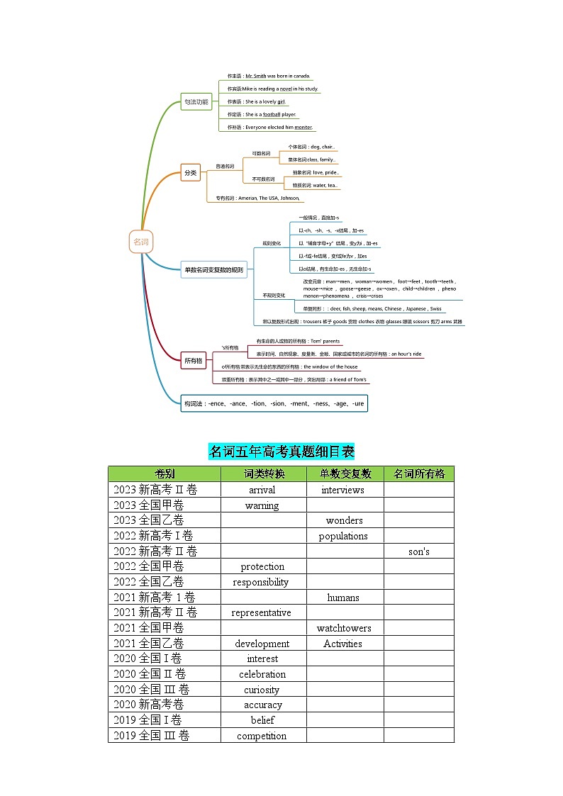 专题21 名词六大类15个高频考点(清单)原卷版第2页
