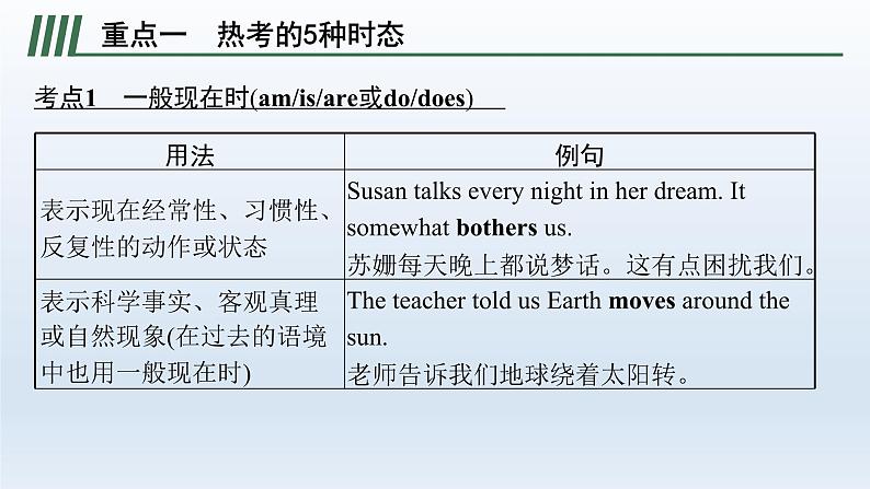 新教材(广西专用)高考英语二轮复习语法专题一谓语动词(动词的时态、语态、主谓一致、情态动词和虚拟语气)课件第4页