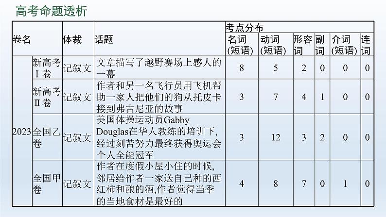 新教材(广西专用)高考英语二轮复习专题三完形填空课件04