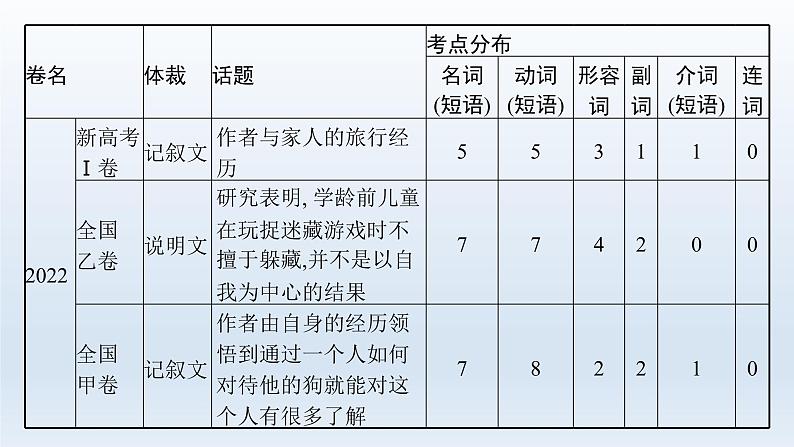 新教材(广西专用)高考英语二轮复习专题三完形填空课件05