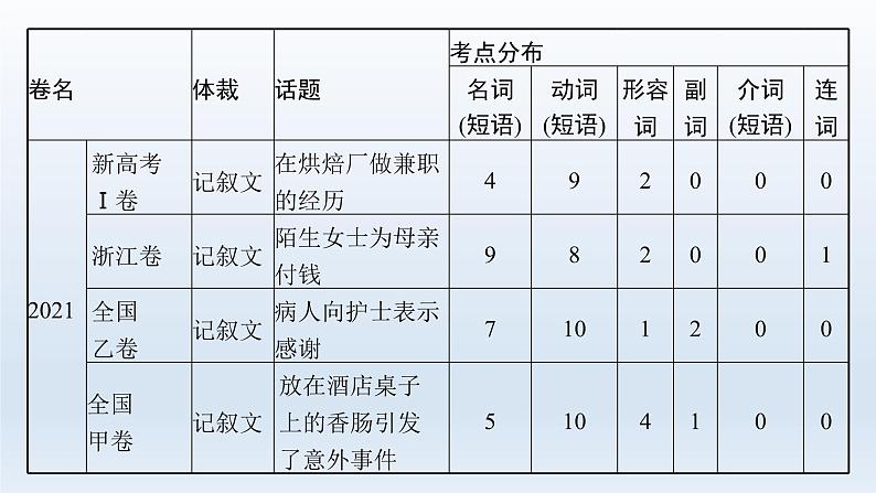 新教材(广西专用)高考英语二轮复习专题三完形填空课件06