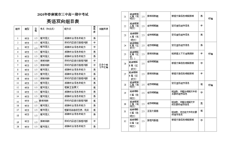 2024年麻城市三中期中考试英语双向细目表第1页